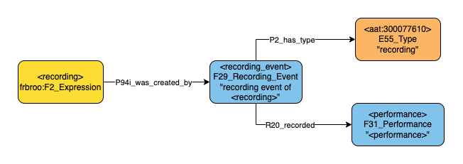 Application profile recording a performance