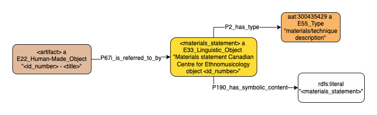 Application profile