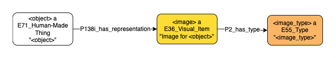 Application profile