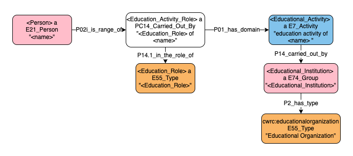 Application profile educational activities