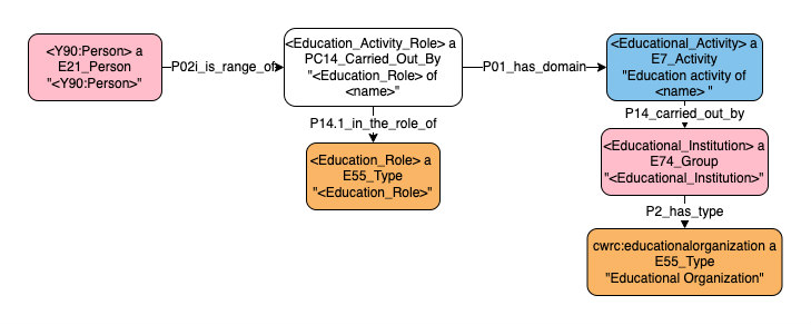 Application profile