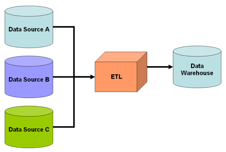 Entrepôt de données