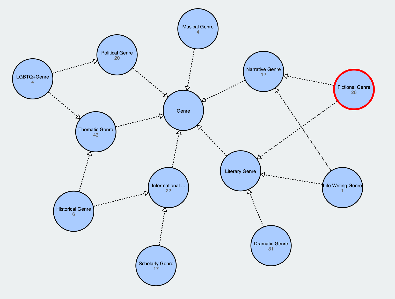 Visualisation du vocabulaire du genre